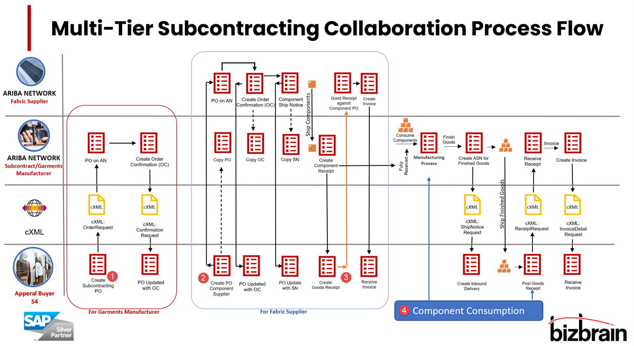 Figure%202%3A%20SAP%20SCC%20Process%20flow%20for%20subcontracting%20collaboration