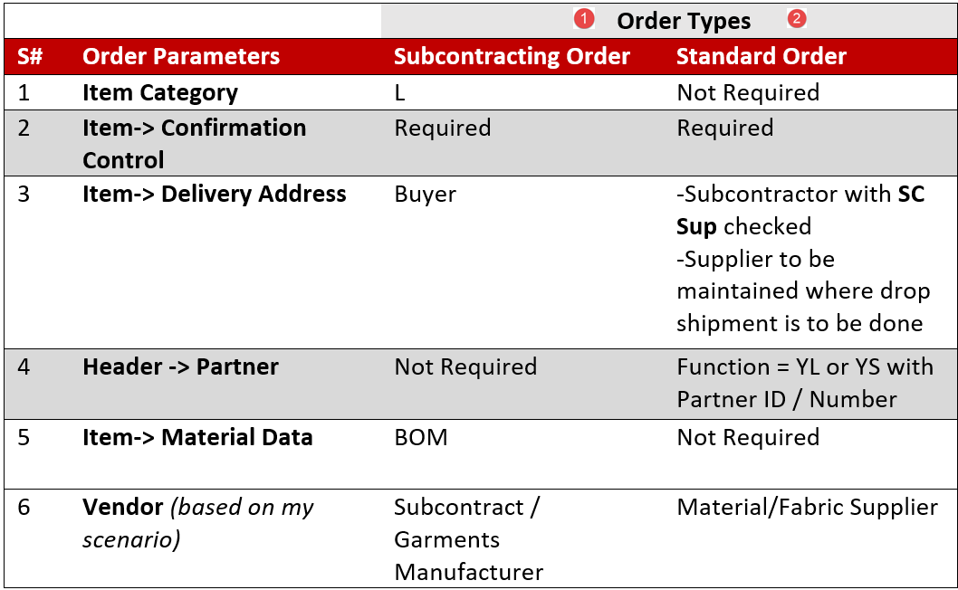 Table%20showing%20different%20parameters%20for%20two%20types%20of%20orders%20in%20Multi-tiered%20Subcon%20collaboration%20Process